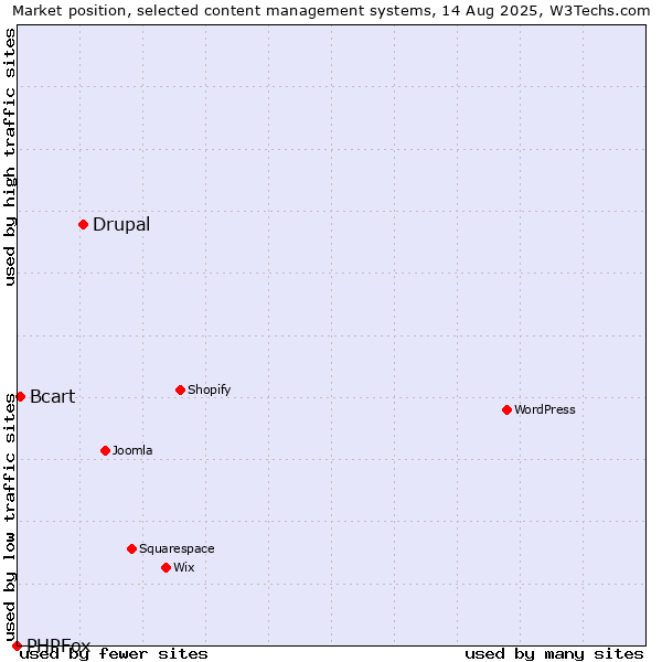 Market position of Drupal vs. Bcart vs. PHPFox