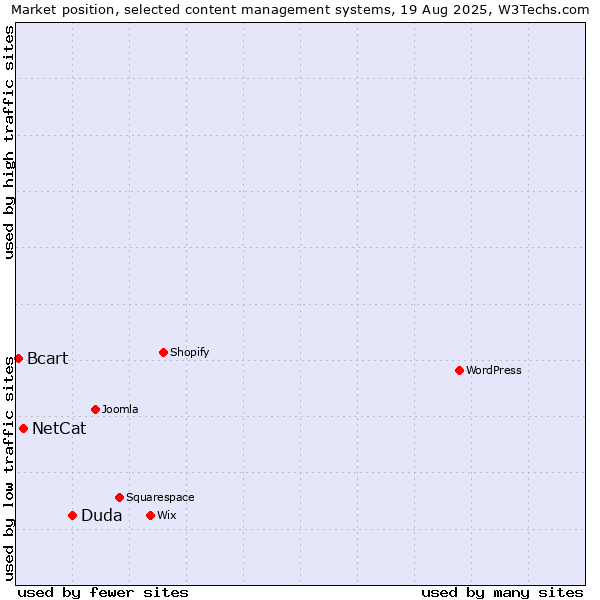 Market position of Duda vs. NetCat vs. Bcart