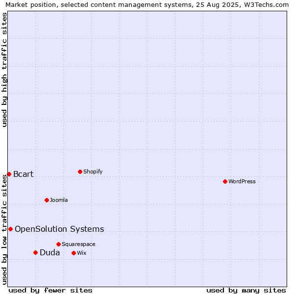 Market position of Duda vs. OpenSolution Systems vs. Bcart