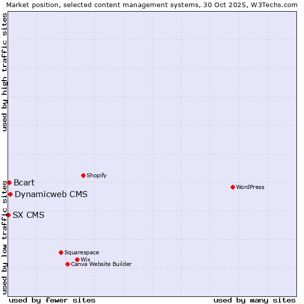 Market position of Dynamicweb CMS vs. Bcart vs. SX CMS