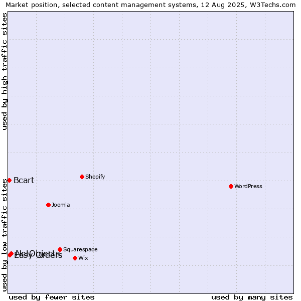 Market position of NetObjects vs. Easy Orders vs. Bcart