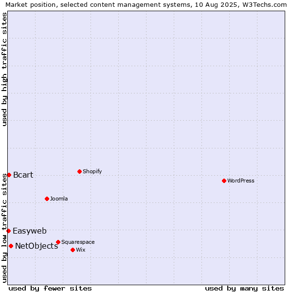Market position of NetObjects vs. Bcart vs. Easyweb