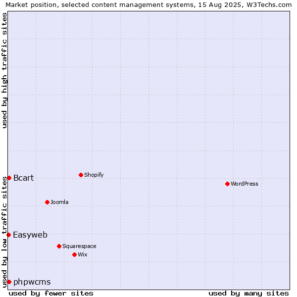 Market position of phpwcms vs. Bcart vs. Easyweb
