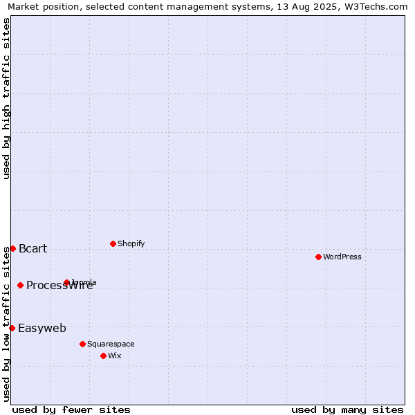 Market position of ProcessWire vs. Bcart vs. Easyweb