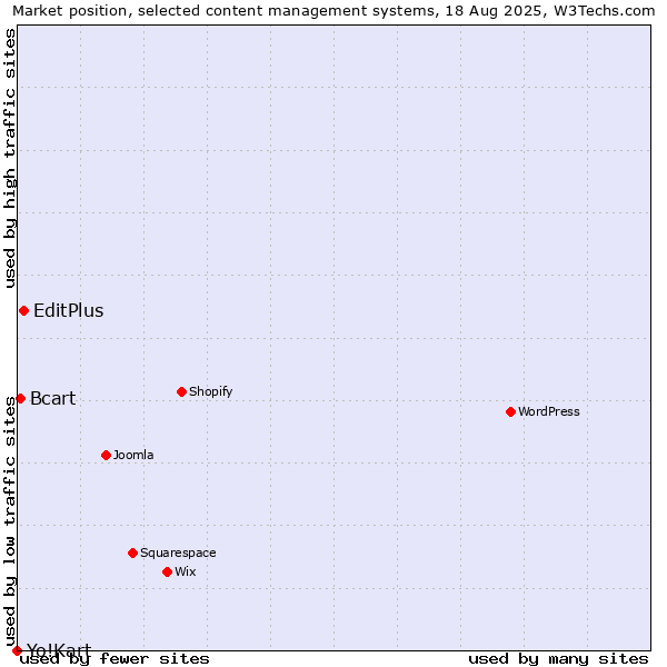 Market position of EditPlus vs. Bcart vs. Yo!Kart