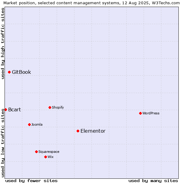 Market position of Elementor vs. GitBook vs. Bcart