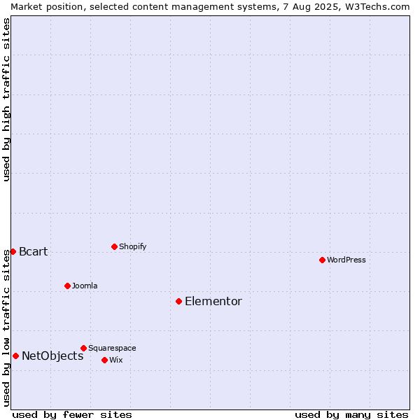 Market position of Elementor vs. NetObjects vs. Bcart