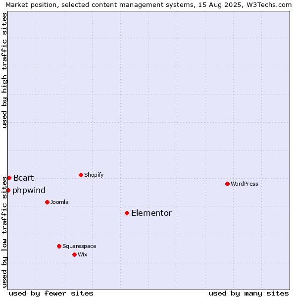 Market position of Elementor vs. Bcart vs. phpwind