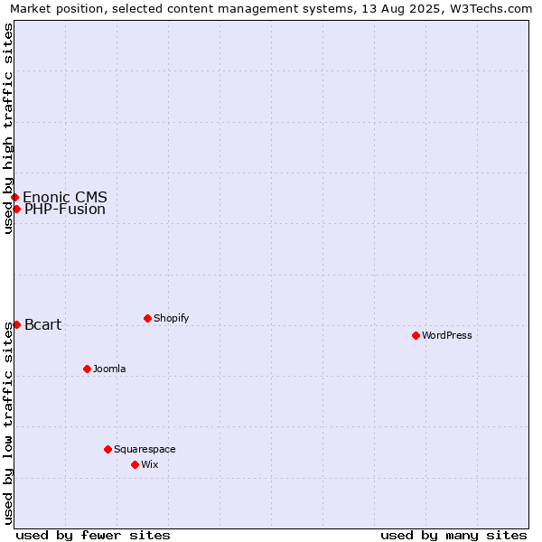 Market position of PHP-Fusion vs. Bcart vs. Enonic CMS