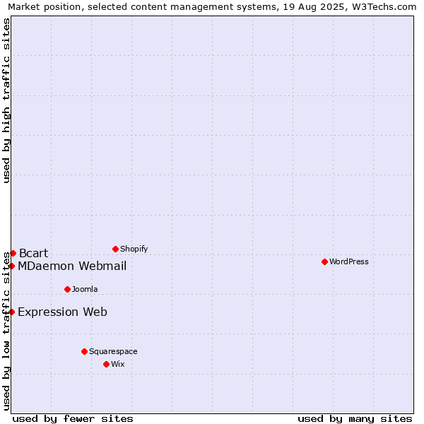 Market position of Bcart vs. MDaemon Webmail vs. Expression Web