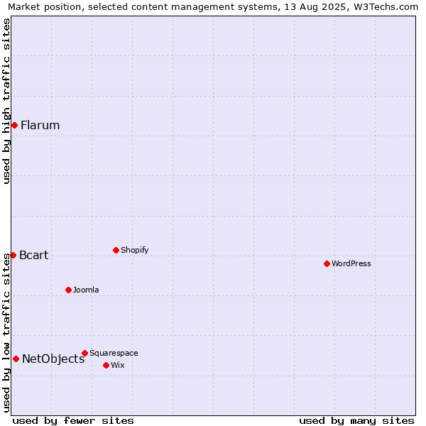 Market position of NetObjects vs. Flarum vs. Bcart