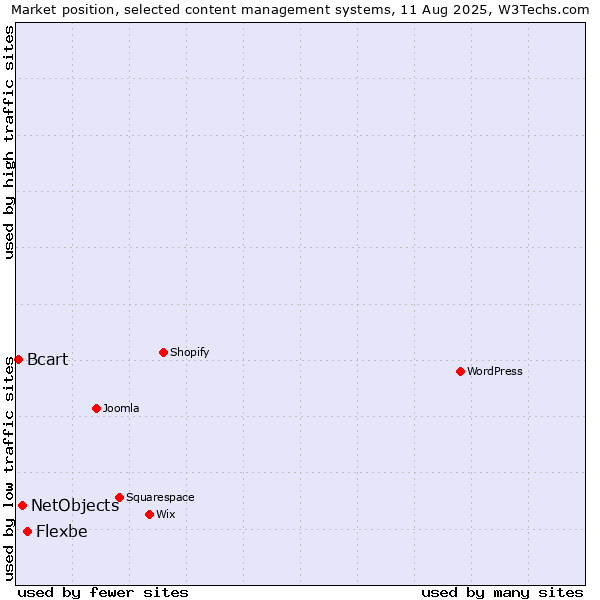 Market position of Flexbe vs. NetObjects vs. Bcart