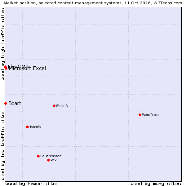 Market position of Microsoft Excel vs. Bcart vs. FlexCMP