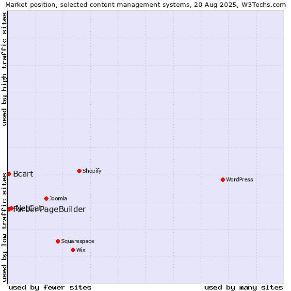 Market position of NetCat vs. Forbin PageBuilder vs. Bcart
