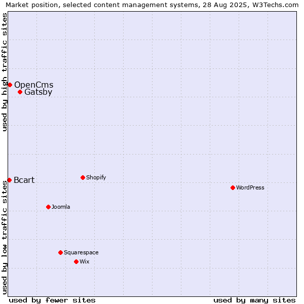 Market position of Gatsby vs. OpenCms vs. Bcart
