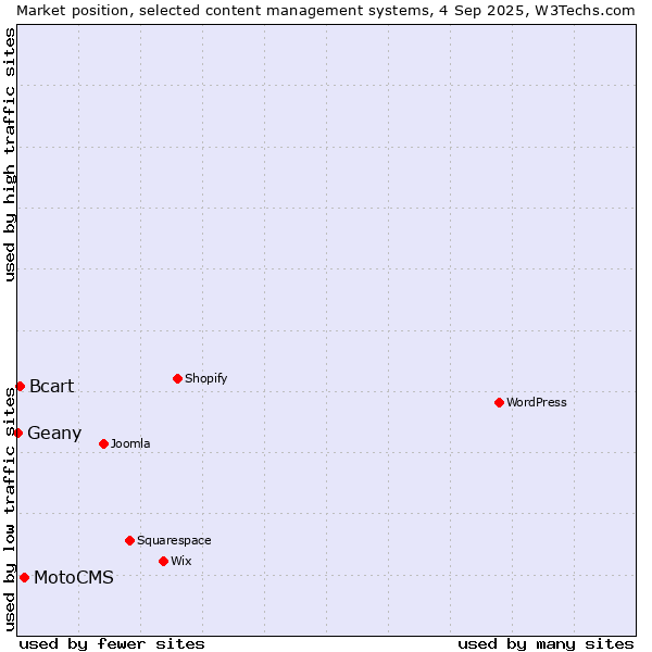 Market position of MotoCMS vs. Bcart vs. Geany