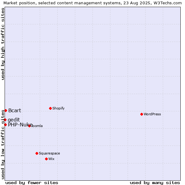 Market position of Bcart vs. PHP-Nuke vs. gedit