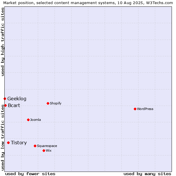 Market position of Tistory vs. Bcart vs. Geeklog