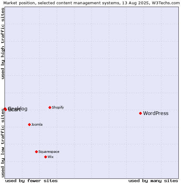 Market position of WordPress vs. Bcart vs. Geeklog