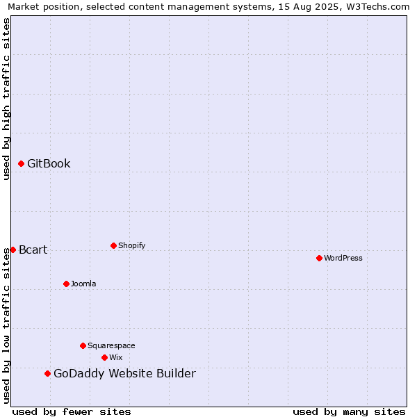 Market position of GoDaddy Website Builder vs. GitBook vs. Bcart