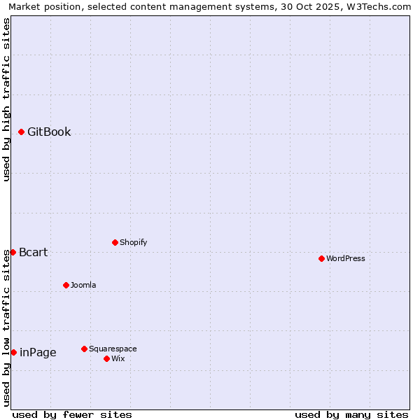 Market position of GitBook vs. inPage vs. Bcart