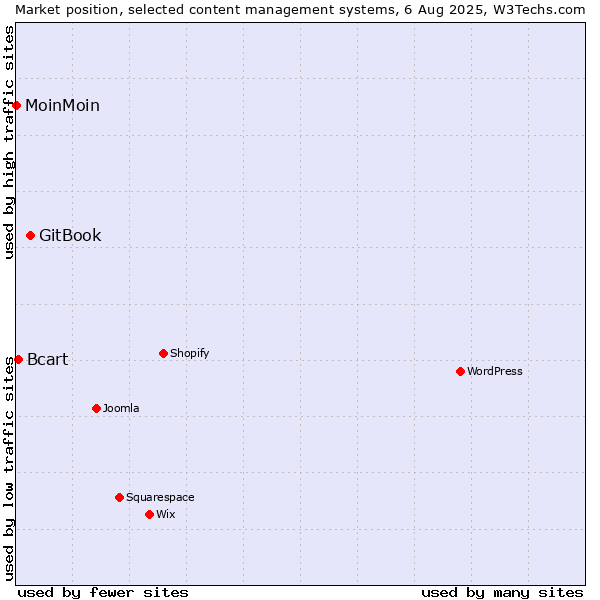 Market position of GitBook vs. Bcart vs. MoinMoin