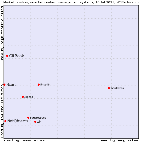 Market position of GitBook vs. NetObjects vs. Bcart