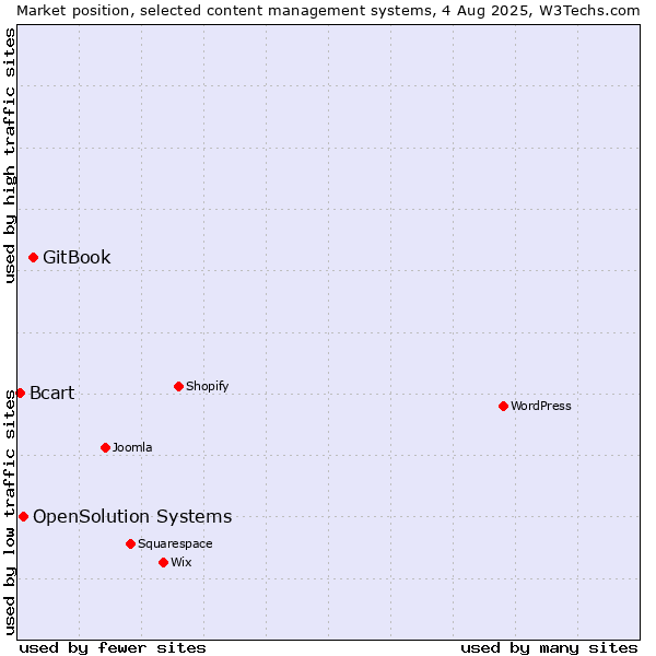 Market position of GitBook vs. OpenSolution Systems vs. Bcart