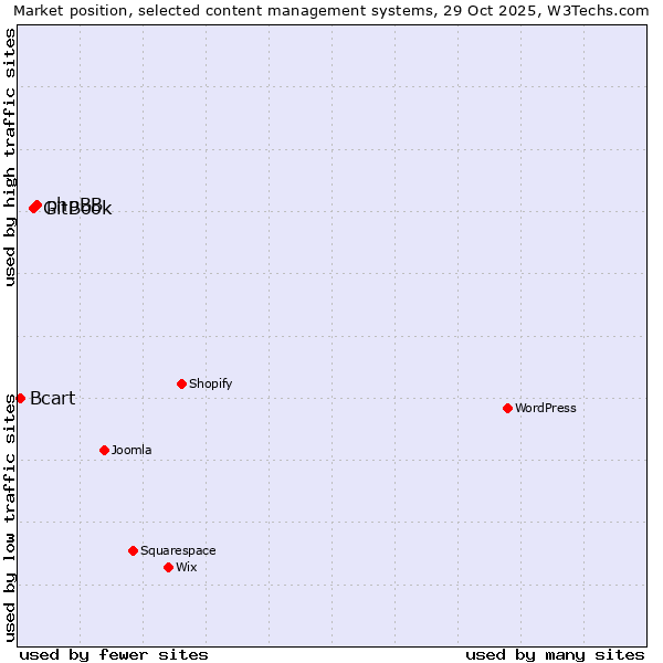 Market position of phpBB vs. GitBook vs. Bcart