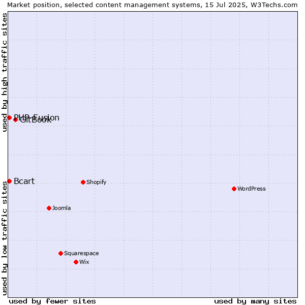 Market position of GitBook vs. PHP-Fusion vs. Bcart