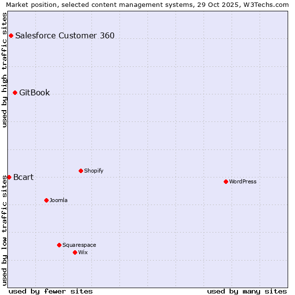 Market position of GitBook vs. Salesforce Customer 360 vs. Bcart