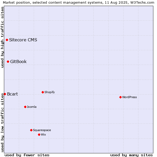 Market position of GitBook vs. Sitecore CMS vs. Bcart