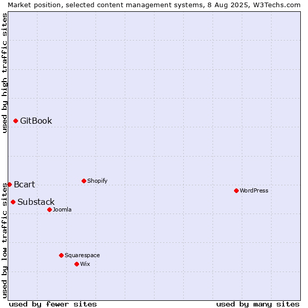 Market position of GitBook vs. Substack vs. Bcart