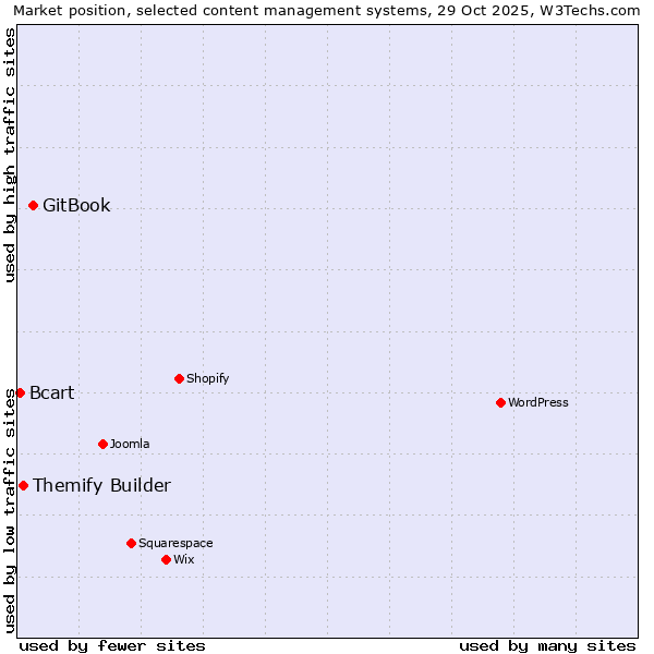 Market position of GitBook vs. Themify Builder vs. Bcart