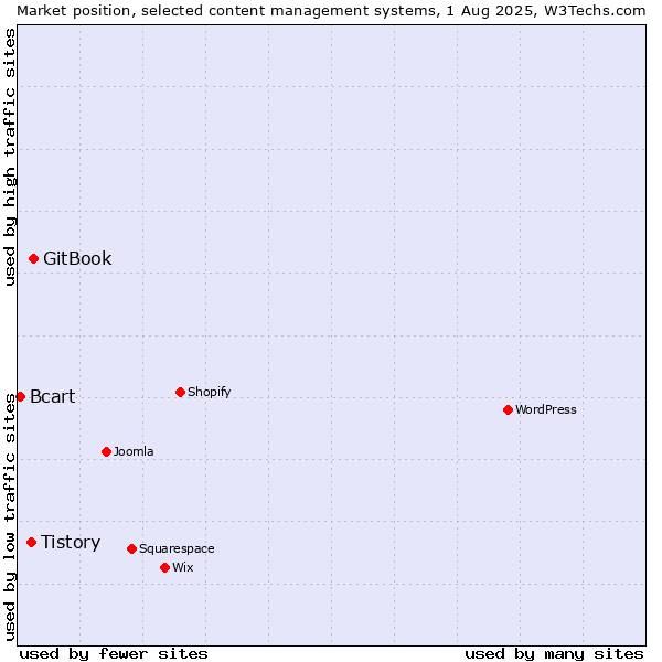 Market position of GitBook vs. Tistory vs. Bcart