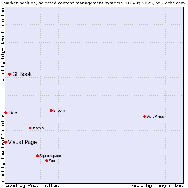 Market position of GitBook vs. Bcart vs. Visual Page