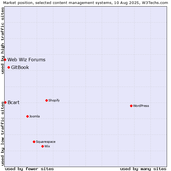 Market position of GitBook vs. Bcart vs. Web Wiz Forums