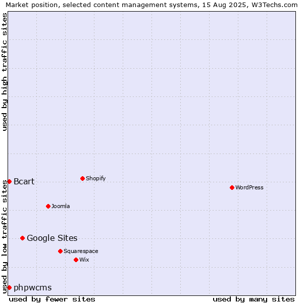 Market position of Google Sites vs. phpwcms vs. Bcart