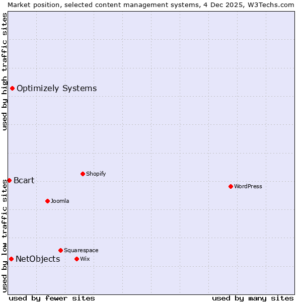 Market position of Optimizely Systems vs. NetObjects vs. Bcart
