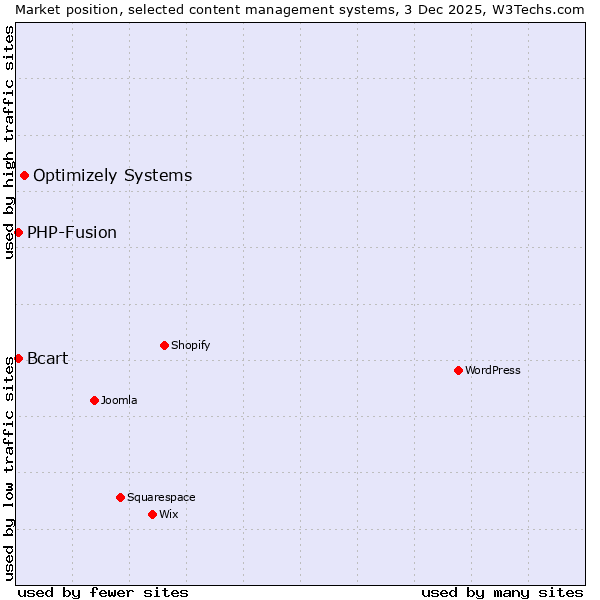 Market position of Optimizely Systems vs. PHP-Fusion vs. Bcart