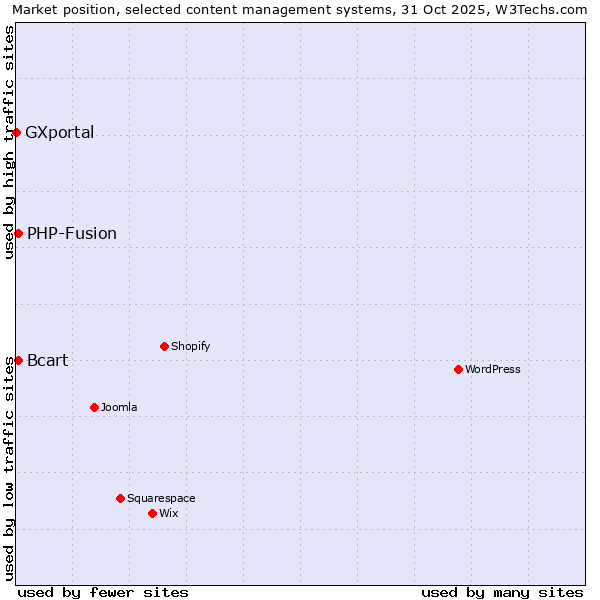 Market position of PHP-Fusion vs. Bcart vs. GXportal