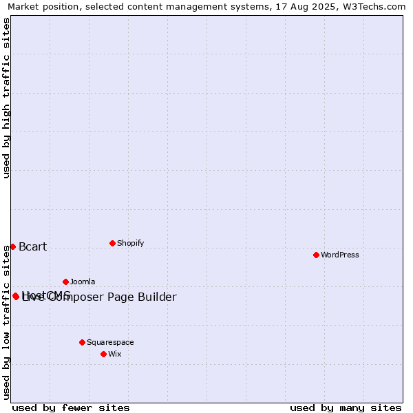 Market position of Live Composer Page Builder vs. HostCMS vs. Bcart
