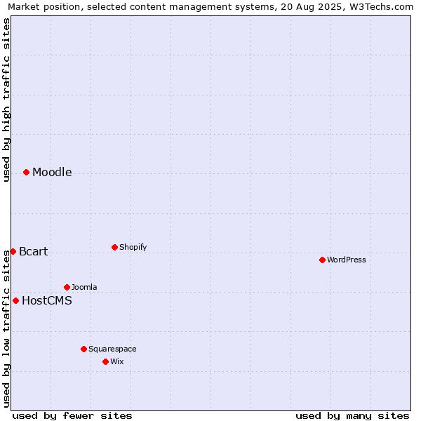 Market position of Moodle vs. HostCMS vs. Bcart