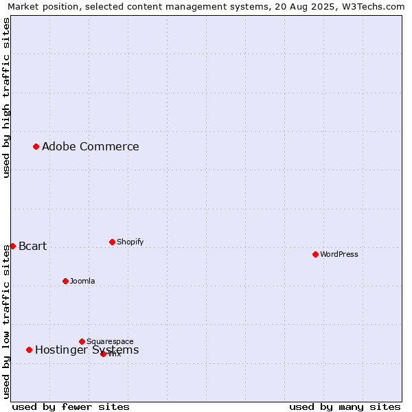 Market position of Adobe Commerce vs. Hostinger Systems vs. Bcart