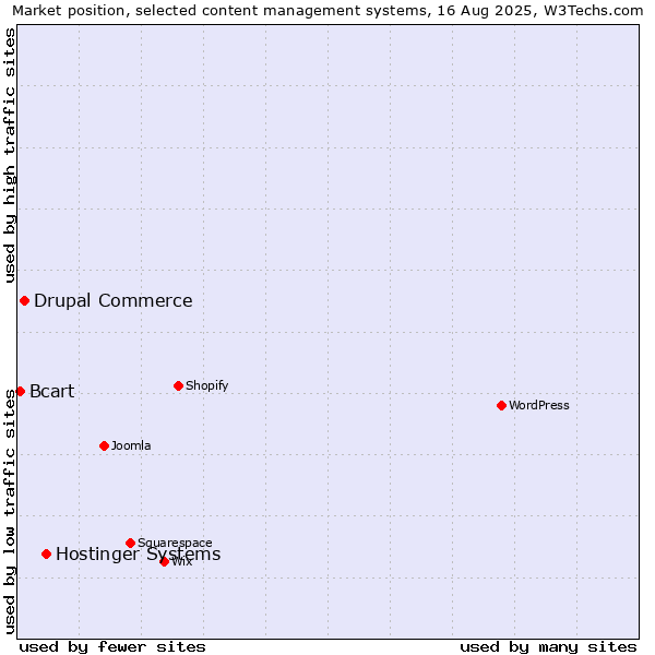 Market position of Hostinger Systems vs. Drupal Commerce vs. Bcart