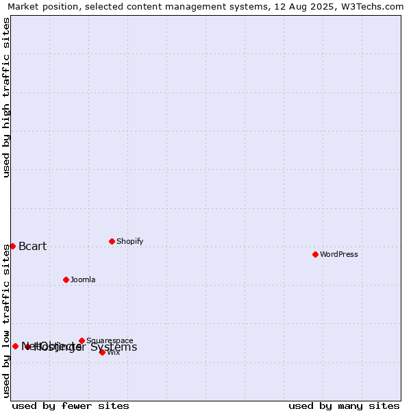 Market position of Hostinger Systems vs. NetObjects vs. Bcart
