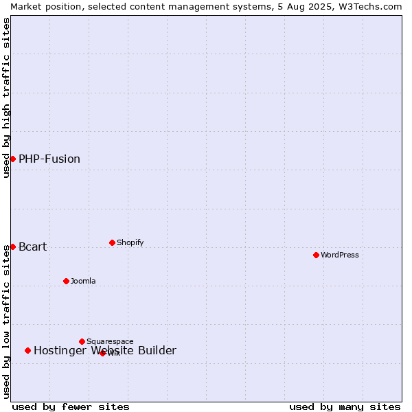 Market position of Hostinger Website Builder vs. PHP-Fusion vs. Bcart