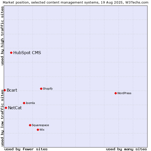 Market position of HubSpot CMS vs. NetCat vs. Bcart