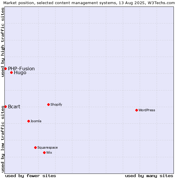 Market position of Hugo vs. PHP-Fusion vs. Bcart