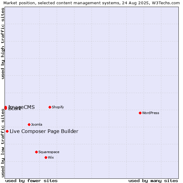 Market position of Live Composer Page Builder vs. Bcart vs. ImageCMS